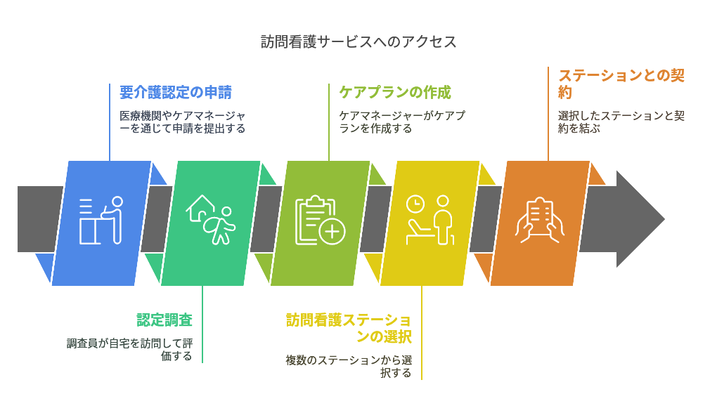 訪問看護利用するための案内図